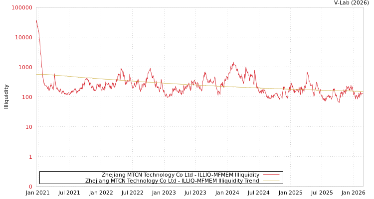 graph of Zhejiang MTCN Technology Co Ltd ILLIQ-MFMEM