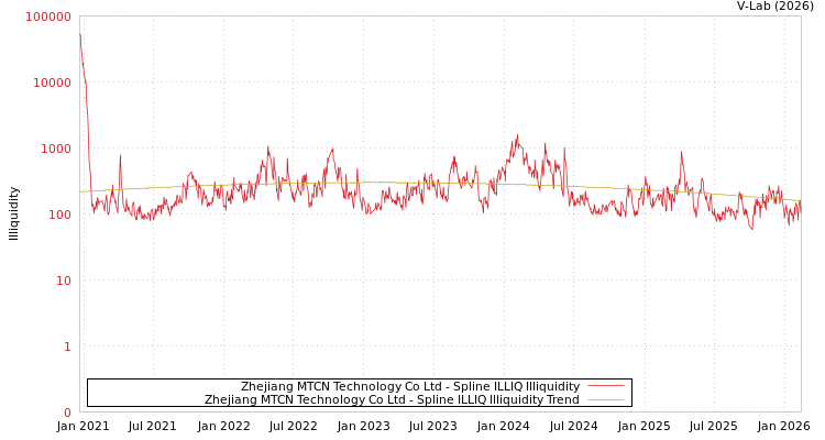 graph of Zhejiang MTCN Technology Co Ltd ILLIQ-SMEM