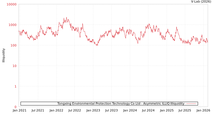 graph of Tongxing Environmental Protection Technology Co Ltd ILLIQ-AMEM