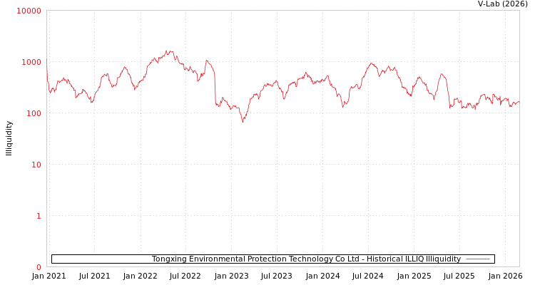 graph of Tongxing Environmental Protection Technology Co Ltd ILLIQ-HIST