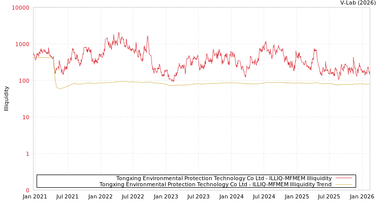 graph of Tongxing Environmental Protection Technology Co Ltd ILLIQ-MFMEM