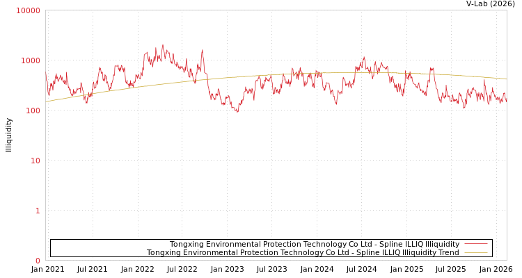 graph of Tongxing Environmental Protection Technology Co Ltd ILLIQ-SMEM