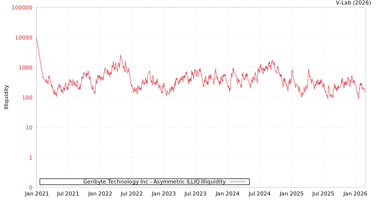 graph of Genbyte Technology Inc ILLIQ-AMEM
