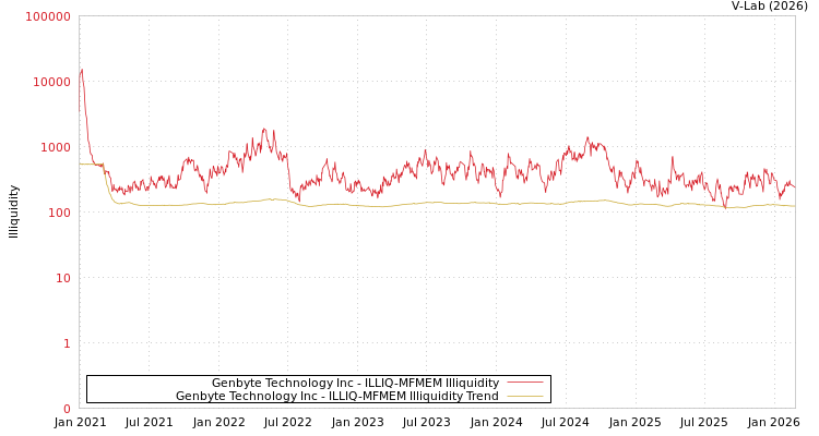 graph of Genbyte Technology Inc ILLIQ-MFMEM