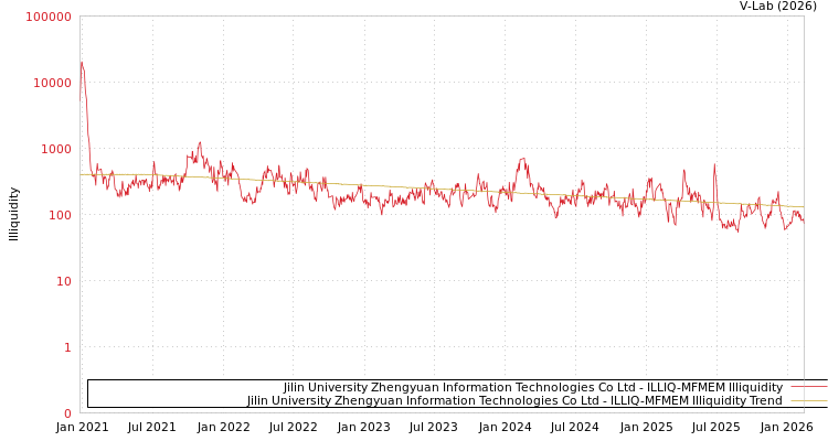 graph of Jilin University Zhengyuan Information Technologies Co Ltd ILLIQ-MFMEM