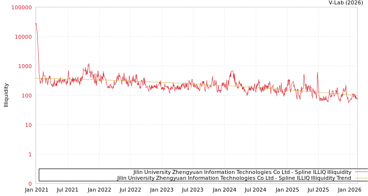 graph of Jilin University Zhengyuan Information Technologies Co Ltd ILLIQ-SMEM