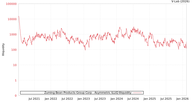 graph of Zuming Bean Products Group Corp ILLIQ-AMEM