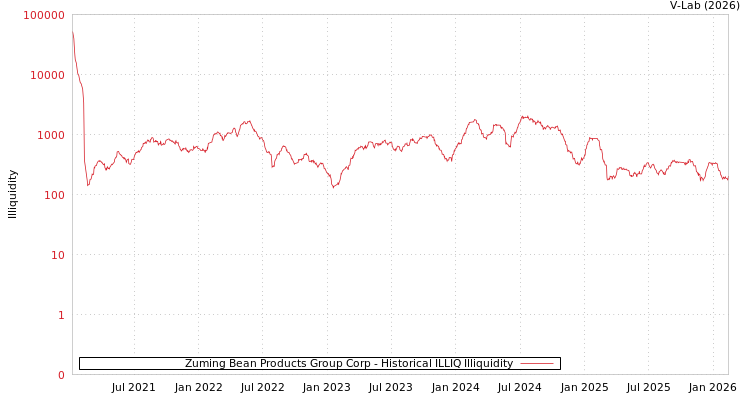 graph of Zuming Bean Products Group Corp ILLIQ-HIST