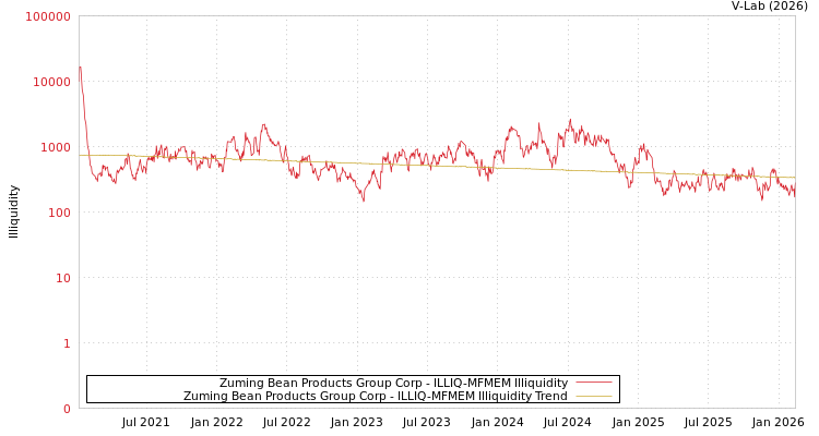 graph of Zuming Bean Products Group Corp ILLIQ-MFMEM