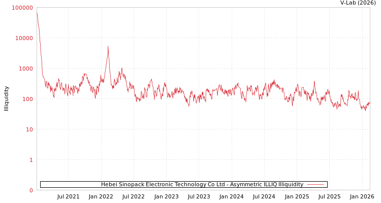 graph of Hebei Sinopack Electronic Technology Co Ltd ILLIQ-AMEM