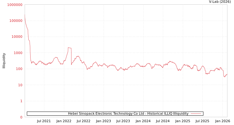 graph of Hebei Sinopack Electronic Technology Co Ltd ILLIQ-HIST