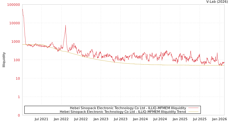 graph of Hebei Sinopack Electronic Technology Co Ltd ILLIQ-MFMEM