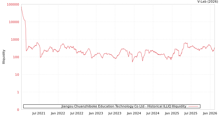 graph of Jiangsu Chuanzhiboke Education Technology Co Ltd ILLIQ-HIST