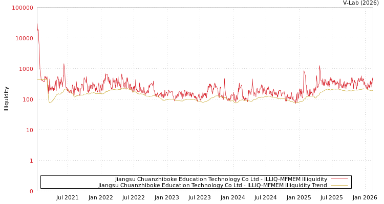 graph of Jiangsu Chuanzhiboke Education Technology Co Ltd ILLIQ-MFMEM