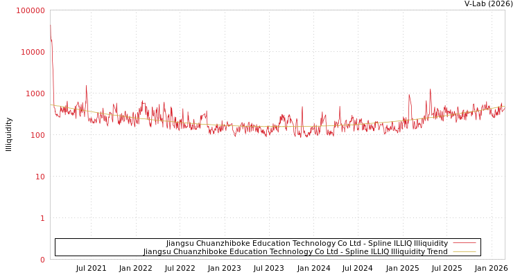 graph of Jiangsu Chuanzhiboke Education Technology Co Ltd ILLIQ-SMEM