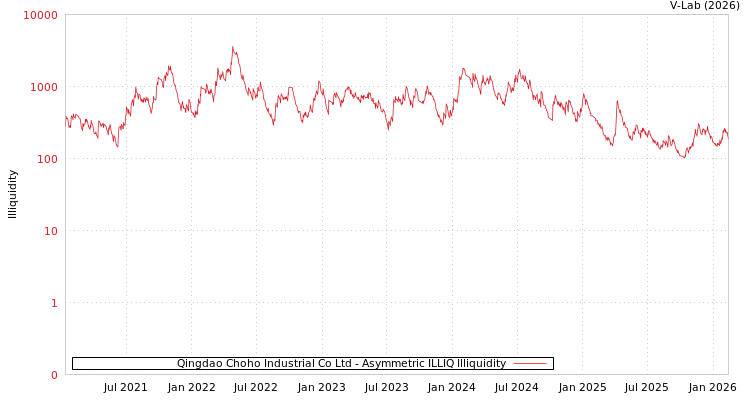 graph of Qingdao Choho Industrial Co Ltd ILLIQ-AMEM