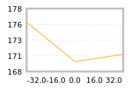 Impact of return on liquidity tomorrow
