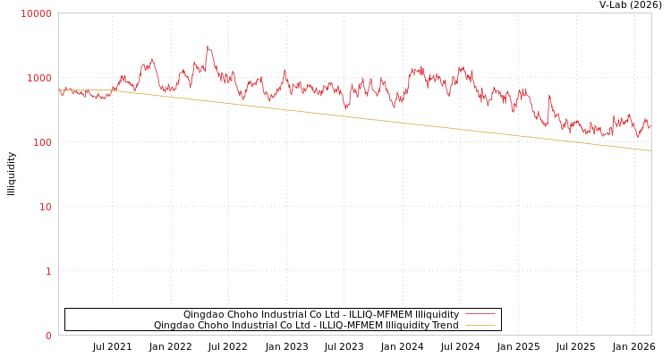graph of Qingdao Choho Industrial Co Ltd ILLIQ-MFMEM