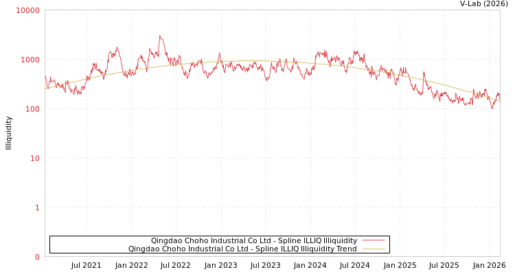 graph of Qingdao Choho Industrial Co Ltd ILLIQ-SMEM