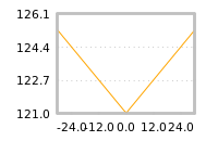 Impact of return on liquidity tomorrow