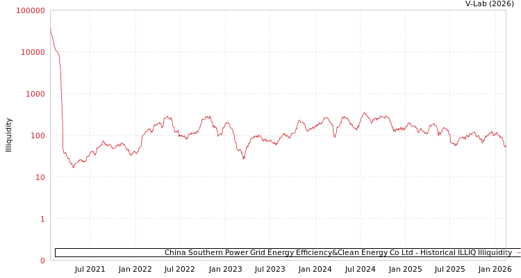 graph of China Southern Power Grid Energy Efficiency&Clean Energy Co Ltd ILLIQ-HIST