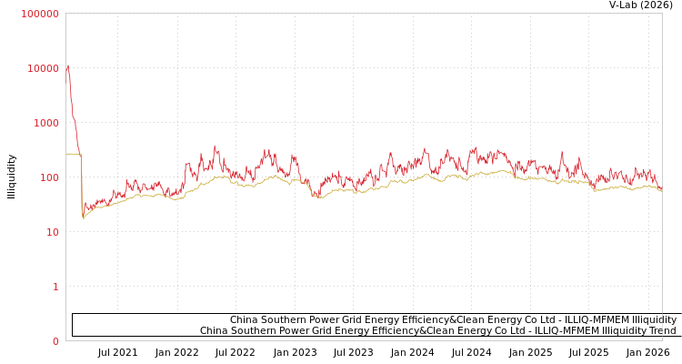 graph of China Southern Power Grid Energy Efficiency&Clean Energy Co Ltd ILLIQ-MFMEM