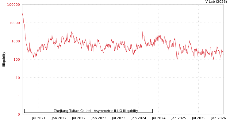 graph of Zhejiang Taitan Co Ltd ILLIQ-AMEM
