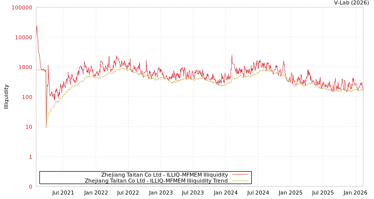 graph of Zhejiang Taitan Co Ltd ILLIQ-MFMEM