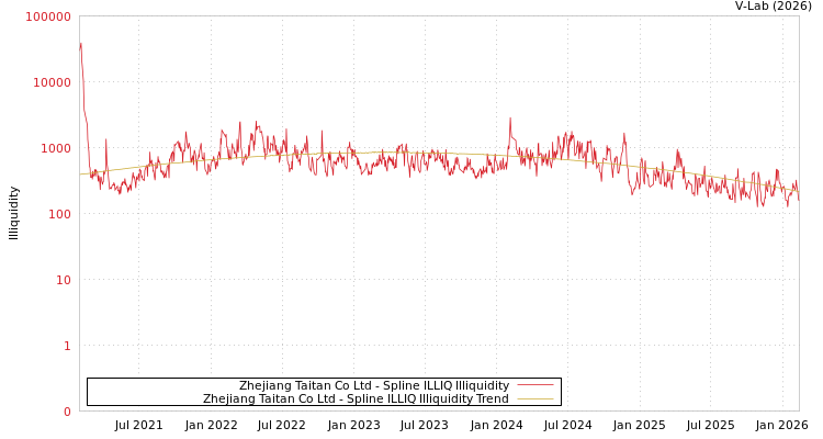 graph of Zhejiang Taitan Co Ltd ILLIQ-SMEM