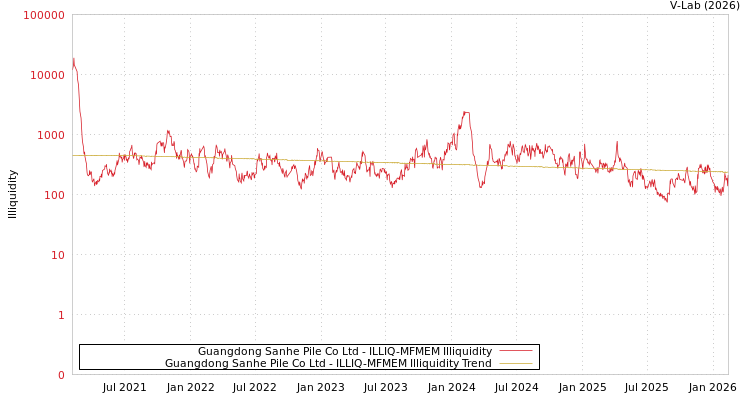 graph of Guangdong Sanhe Pile Co Ltd ILLIQ-MFMEM