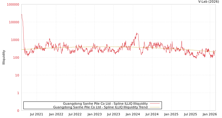 graph of Guangdong Sanhe Pile Co Ltd ILLIQ-SMEM