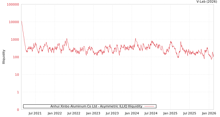 graph of Anhui Xinbo Aluminum Co Ltd ILLIQ-AMEM