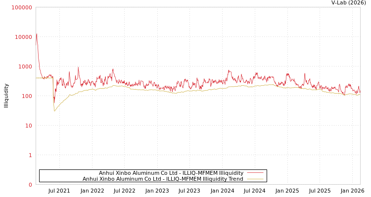 graph of Anhui Xinbo Aluminum Co Ltd ILLIQ-MFMEM