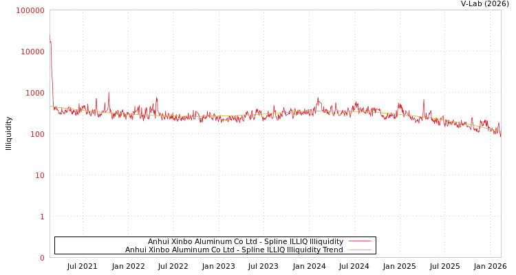 graph of Anhui Xinbo Aluminum Co Ltd ILLIQ-SMEM