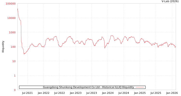 graph of Guangdong Shunkong Development Co Ltd ILLIQ-HIST