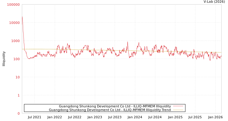graph of Guangdong Shunkong Development Co Ltd ILLIQ-MFMEM