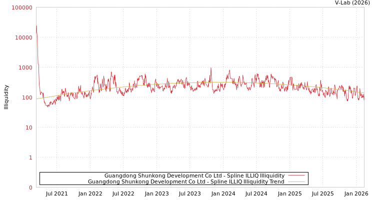 graph of Guangdong Shunkong Development Co Ltd ILLIQ-SMEM