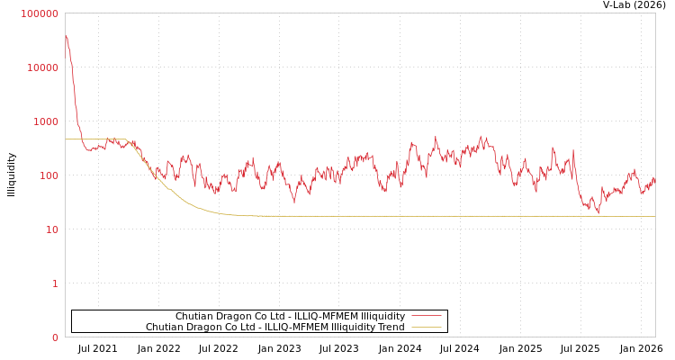 graph of Chutian Dragon Co Ltd ILLIQ-MFMEM
