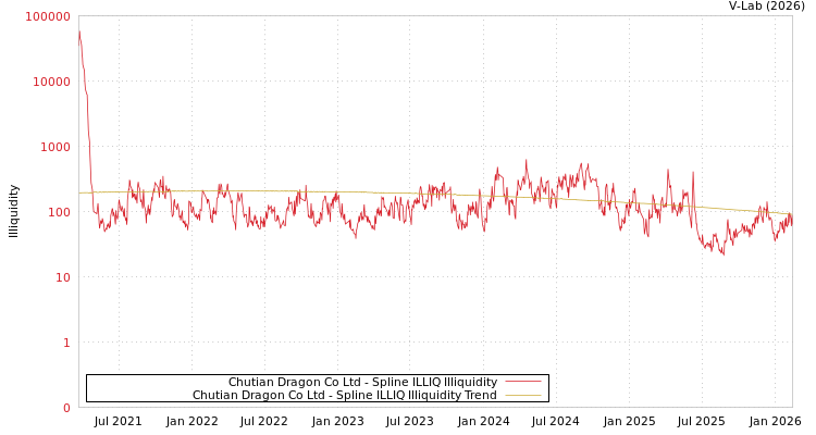 graph of Chutian Dragon Co Ltd ILLIQ-SMEM