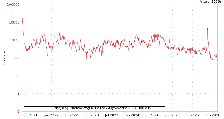graph of Zhejiang Truelove Vogue Co Ltd ILLIQ-AMEM