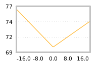 Impact of return on liquidity tomorrow