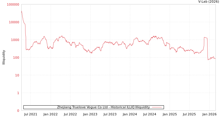 graph of Zhejiang Truelove Vogue Co Ltd ILLIQ-HIST