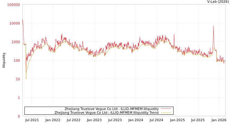 graph of Zhejiang Truelove Vogue Co Ltd ILLIQ-MFMEM