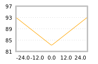 Impact of return on liquidity tomorrow