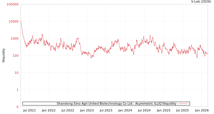 graph of Shandong Sino-Agri United Biotechnology Co Ltd ILLIQ-AMEM