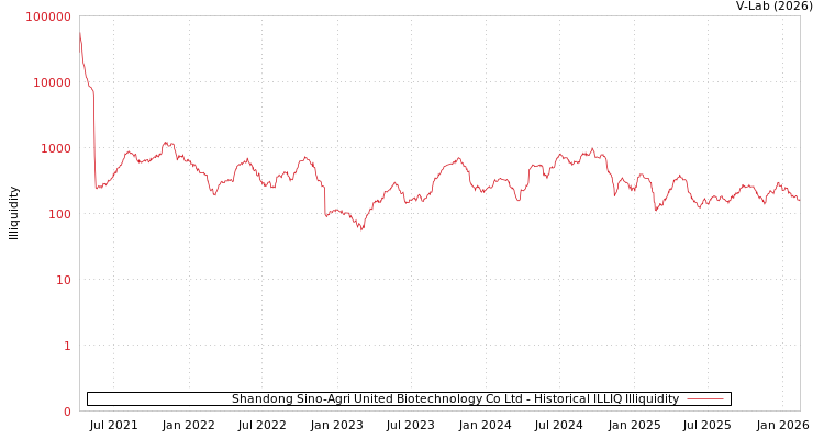 graph of Shandong Sino-Agri United Biotechnology Co Ltd ILLIQ-HIST