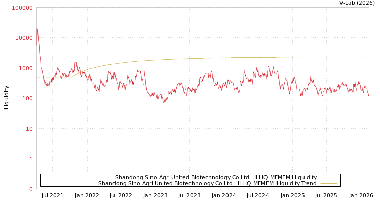 graph of Shandong Sino-Agri United Biotechnology Co Ltd ILLIQ-MFMEM