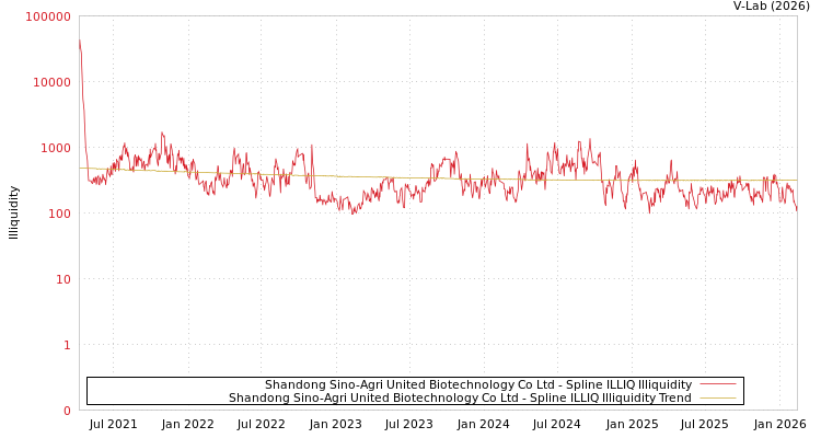 graph of Shandong Sino-Agri United Biotechnology Co Ltd ILLIQ-SMEM