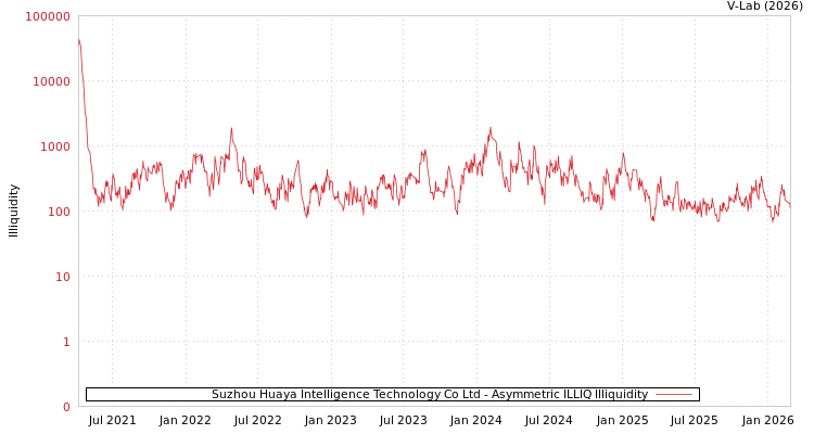 graph of Suzhou Huaya Intelligence Technology Co Ltd ILLIQ-AMEM