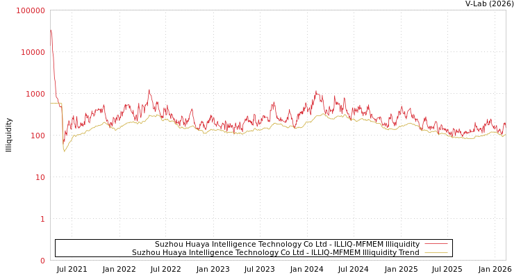 graph of Suzhou Huaya Intelligence Technology Co Ltd ILLIQ-MFMEM